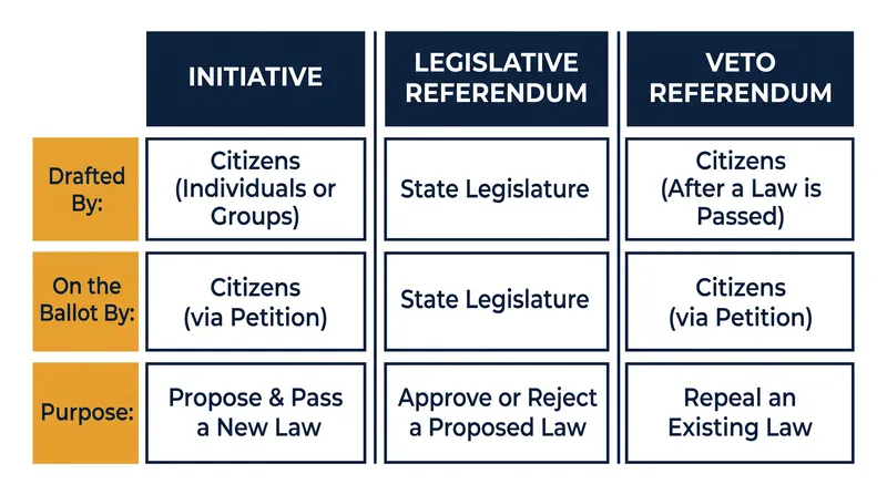 Comparing the three primary tools of direct democracy.