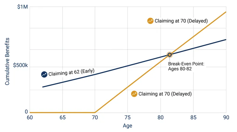The break-even point—where total lifetime benefits from delaying surpass early claiming—typically occurs in a retiree's early 80s.