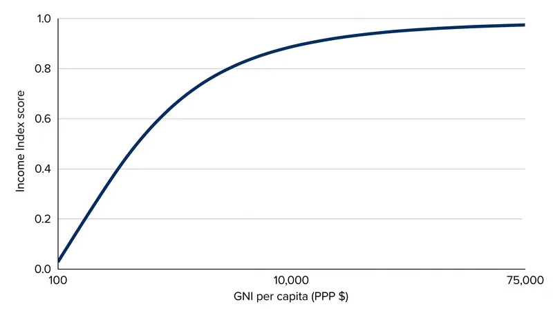 Because the income component is logarithmic, a $10,000 increase at the lower end boosts a country's score far more than the same increase at the higher end.