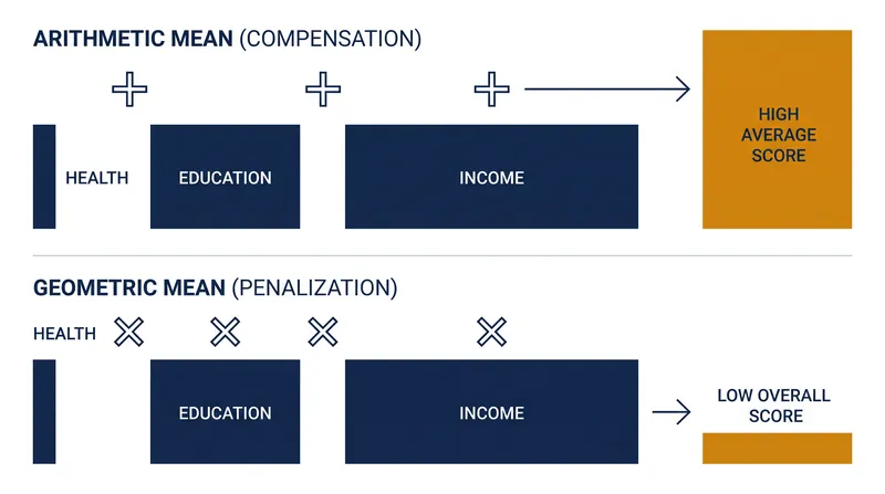The geometric mean ensures that a country cannot achieve a high HDI score by excelling in wealth while neglecting health or education.