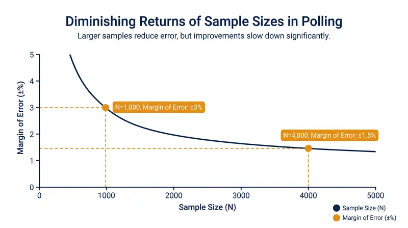Because of exponential math, halving the margin of error requires quadrupling the sample size.