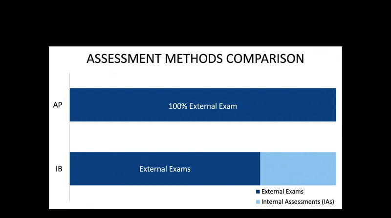 AP grades rely entirely on a single exam, whereas IB incorporates teacher-graded internal assessments.