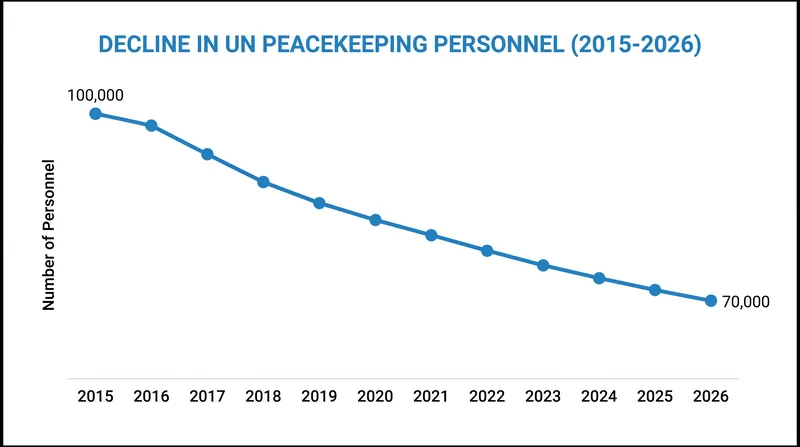 UN peacekeeping deployments have steadily declined over the past decade as host nations increasingly reject large stabilization missions.