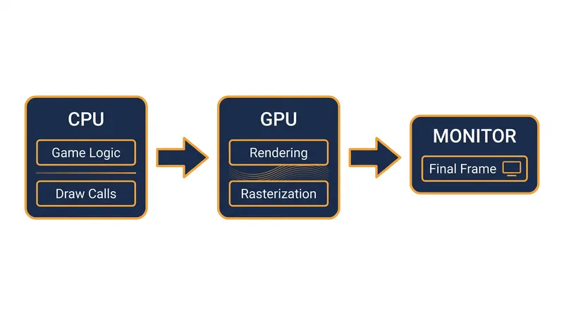 The rendering pipeline requires the CPU to prepare instructions before the GPU can draw the frame.