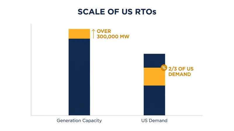 RTOs manage the vast majority of US generation capacity and consumer demand.