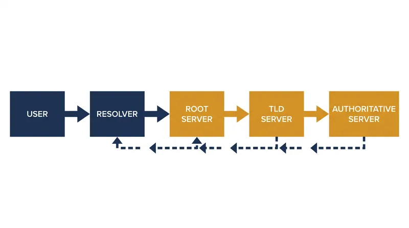 The hierarchical resolution process requires multiple steps if a record is not cached locally.