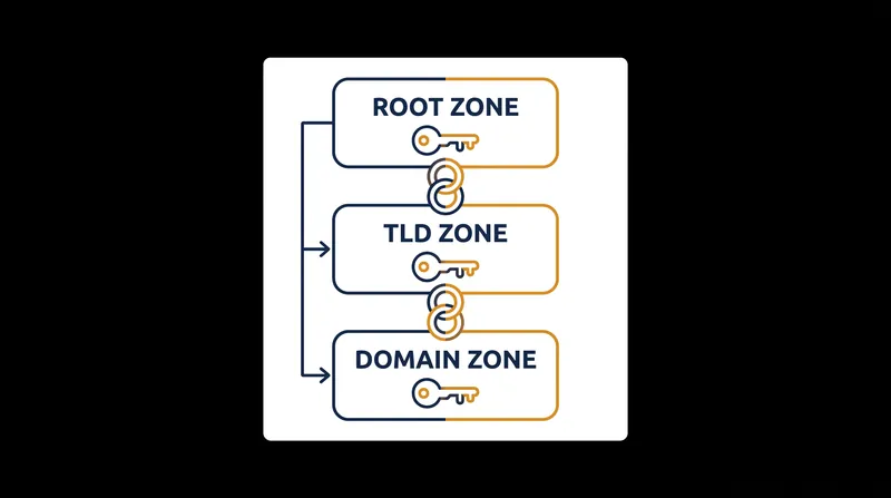 DNSSEC relies on a cryptographic chain of trust originating from the internet's root zone.