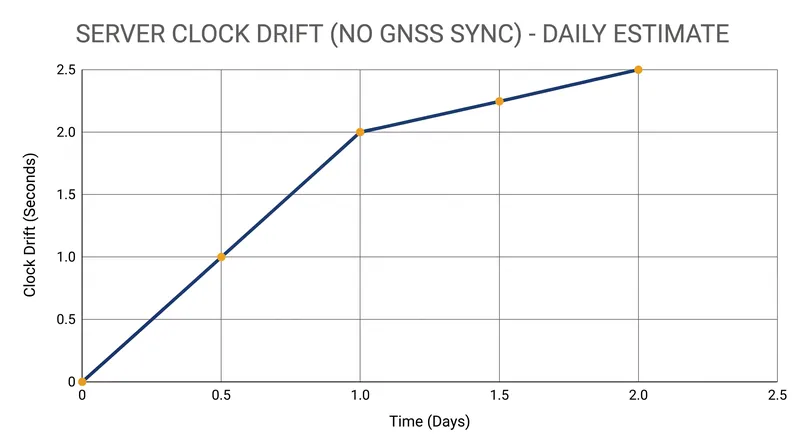 Without continuous GNSS synchronization, standard server clocks rapidly drift out of alignment.