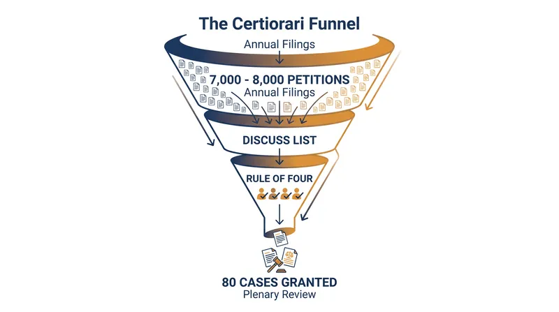 The mechanism by which the Supreme Court filters its annual docket.