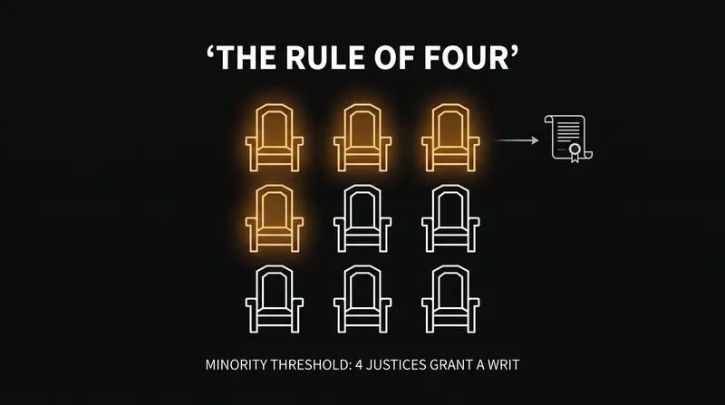 Unlike a ruling on the merits, granting certiorari requires only a minority of four justices.