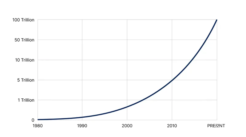 The modern dilemma is driven by the massive expansion of dollar-denominated debt created by non-US banks.