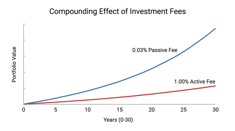 Even a seemingly small difference in annual fees compounds into a massive drag on wealth accumulation over decades.
