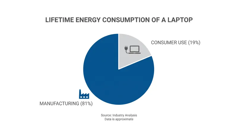 For many consumer electronics, the vast majority of the carbon footprint is locked in during the manufacturing phase.