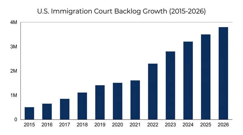 The U.S. immigration court backlog has surged to 3.8 million pending cases by mid-2026.