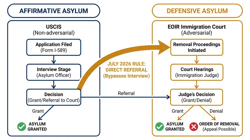 How the July 2026 rule changes the flow of asylum cases between federal agencies.