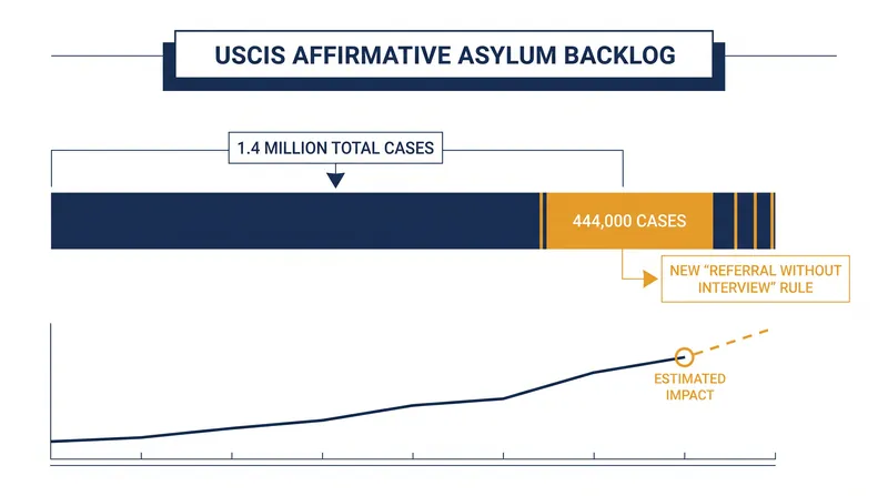 USCIS estimates that nearly a third of its pending affirmative asylum cases could be referred to court without an interview.