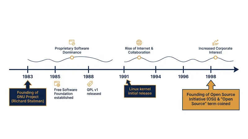 The historical divergence of the collaborative software movement.