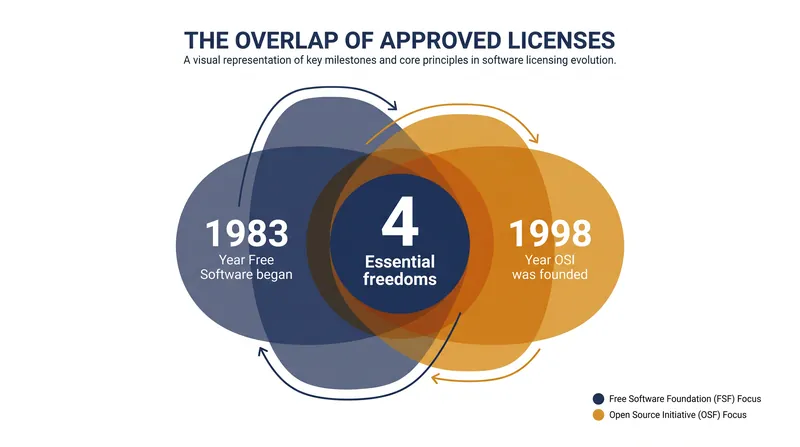 Key figures in the history of the software freedom movement.
