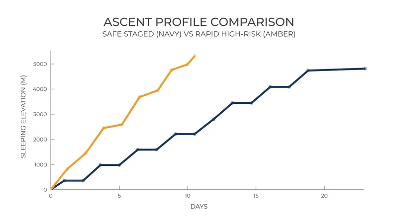 A conservative ascent profile limits sleeping elevation gains to 500 meters per day above 3,000 meters.