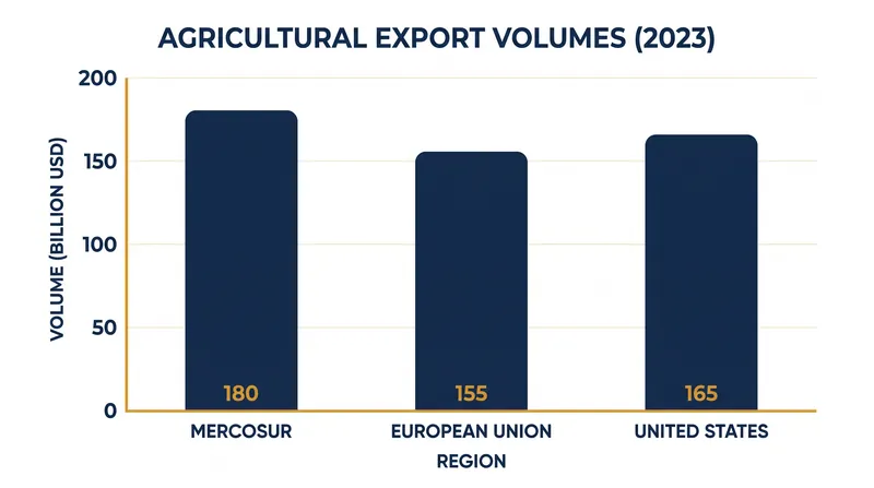 Mercosur operates as one of the world's largest agricultural exporters, directly competing with the US and EU in global markets.