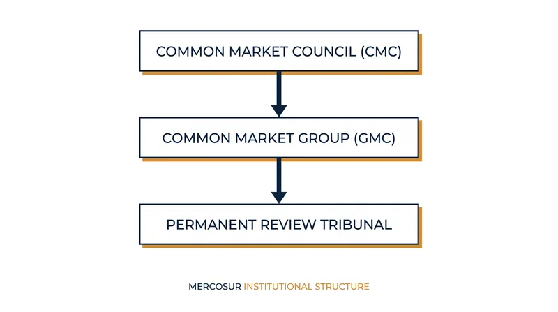 The bloc is governed by a structured hierarchy that requires consensus among member states for major policy decisions.
