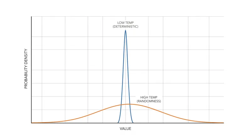 Adjusting the temperature parameter mathematically sharpens or flattens the probability curve, controlling output variance.