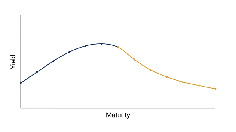 An inversion occurs when short-term interest rates rise above long-term rates.