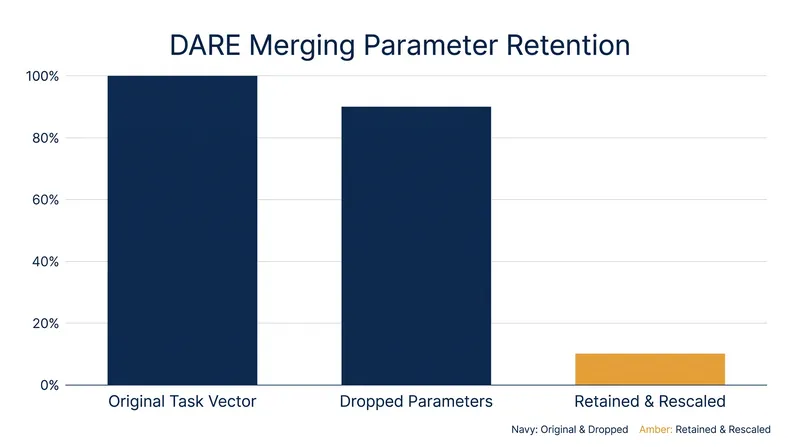 The DARE technique drops up to 90% of a model's fine-tuned changes, proving that neural networks are highly over-parameterized.