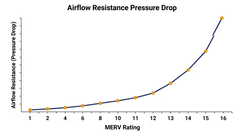 As filter efficiency increases to capture smaller particles, the physical resistance to airflow rises exponentially.