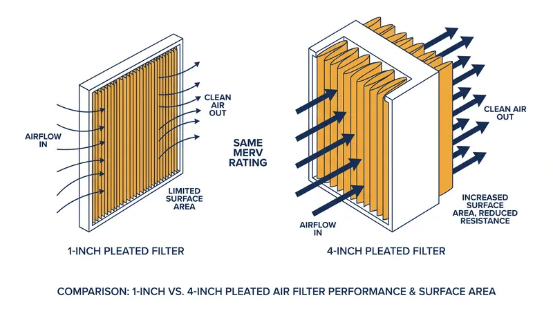 Thicker media cabinets allow for high-MERV filtration without the severe pressure drop associated with standard one-inch filters.