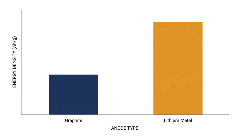 Removing the graphite "sponge" allows solid-state batteries to hold significantly more energy in the same physical space.