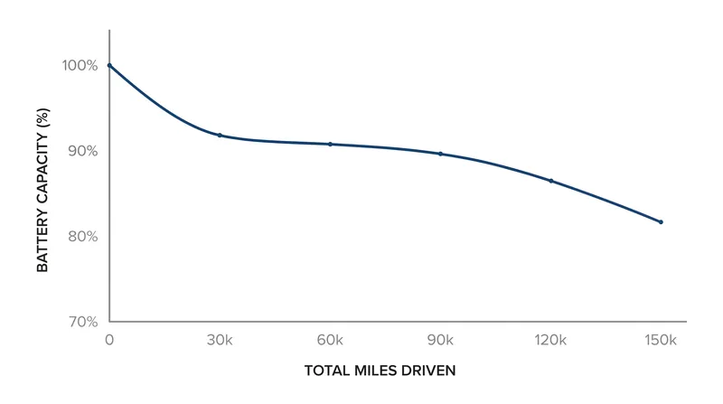 Battery degradation is non-linear, with the majority of capacity loss occurring in the first two years before flattening out.