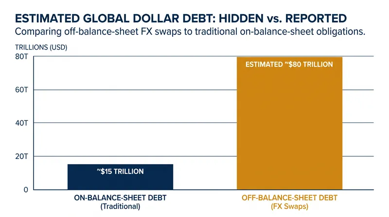BIS estimates reveal tens of trillions in hidden dollar obligations that do not appear on standard bank balance sheets.