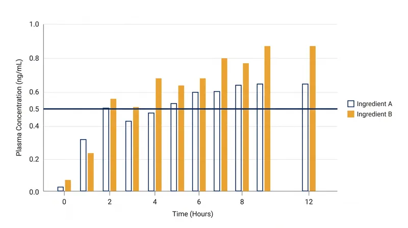 Clinical trials show chemical UV filters routinely exceed the FDA's systemic absorption threshold after a single application.