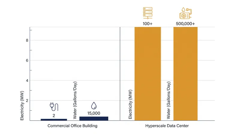 Hyperscale data centers require exponentially more power and water than traditional commercial real estate, straining local infrastructure.