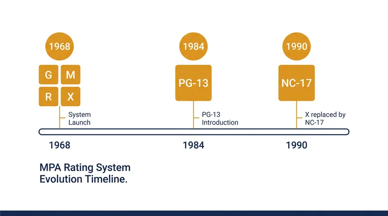 The evolution of the MPA rating tiers over the past half-century.