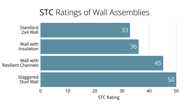 Comparative STC ratings of common residential wall assemblies.