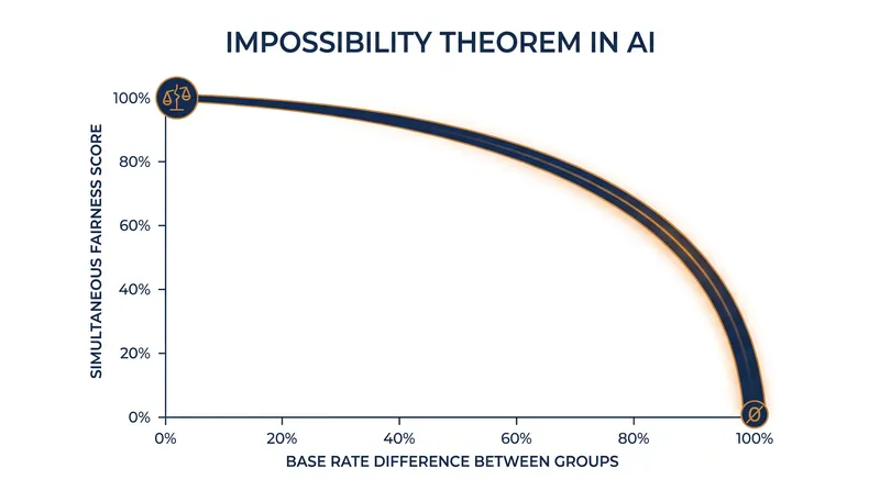 When the underlying base rates of two groups differ, satisfying all three fairness metrics simultaneously drops to a 0% probability.