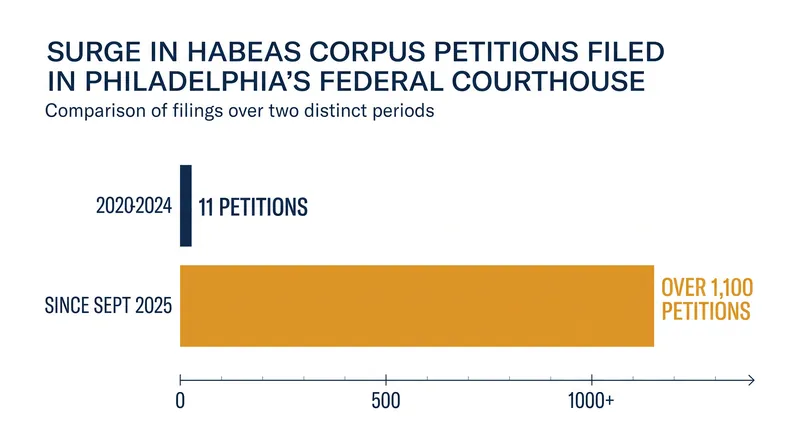 Habeas corpus petitions in Philadelphia surged after the mandatory detention policy took effect.