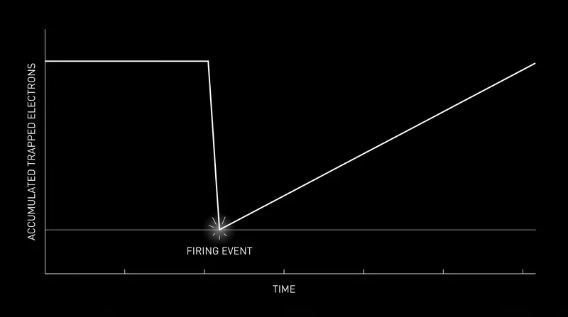 Firing a clay vessel resets its thermoluminescence clock to zero.