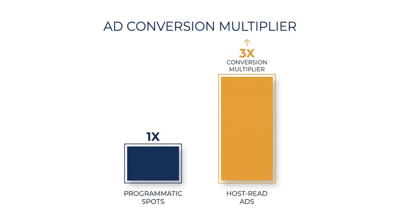 Host-read advertisements convert at three times the rate of automated programmatic insertions.