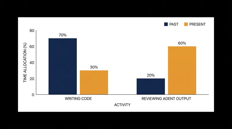 Managing autonomous agents requires engineers to spend significantly more time reviewing generated outputs.