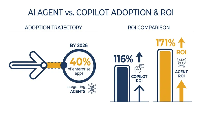 While copilots offer reliable time savings, autonomous agents are driving higher throughput returns.
