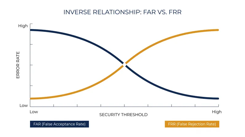 Tightening security to prevent unauthorized access inevitably increases the rate of false rejections.