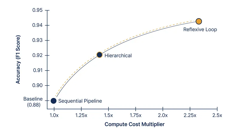 Reflexive architectures achieve the highest accuracy but consume significantly more compute tokens.