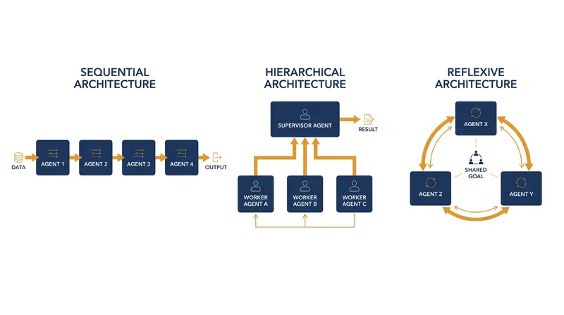 The three primary control flows used in multi-agent orchestration.