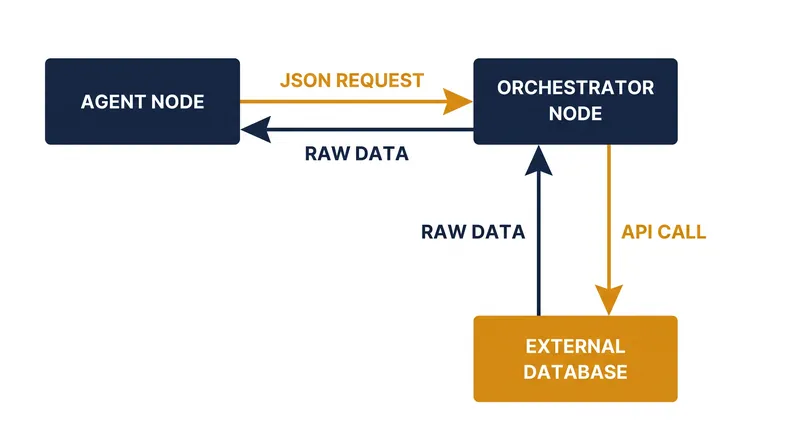 Function calling allows agents to interact with external environments and retrieve real-time data.