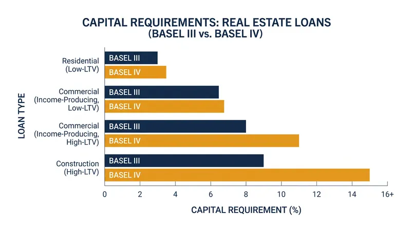 The transition to standardized risk weights significantly increases capital charges for specialized real estate lending.