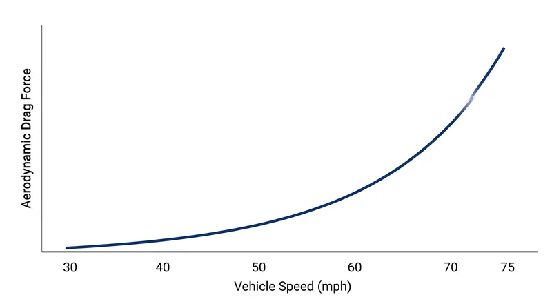 Aerodynamic drag increases exponentially with speed, making roof cargo particularly punishing on the highway.
