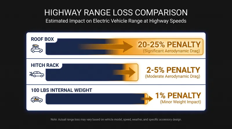 Aerodynamic drag penalizes highway efficiency significantly more than physical weight.